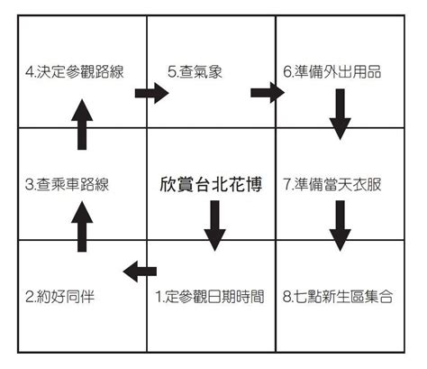 九宮圖分析法|曼陀羅思考法是什麼？一張「九宮格」計畫人生，實踐。